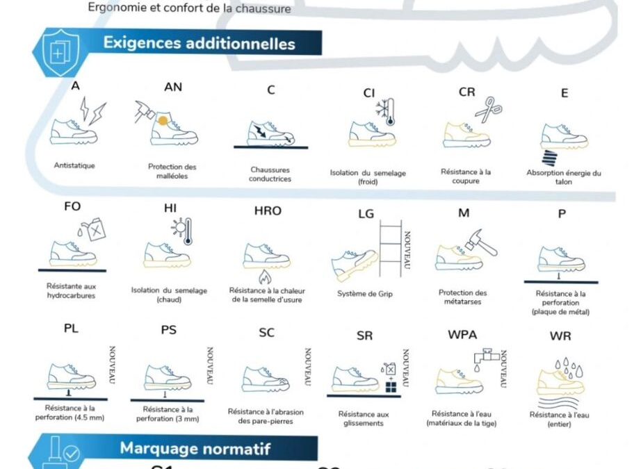 Normes chaussures de sécurité ISO 20345 : 2022